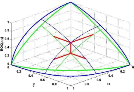 Figure 2.1: The d B distance of two ROC surfaces at point (α, γ ) = (1/2, 1/2) is the minimum among the lengths of the red segments.