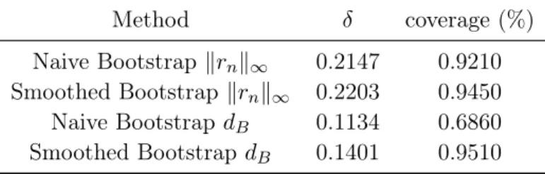 Table 2.1: Empirical coverage probabilities for 95% empirical regions according to the bootstrap methods.