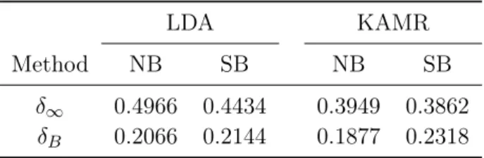 Table 2.2: Empirical size of the 95% empirical regions for the norm k . k ∞ and d B according to the bootstrap methods.