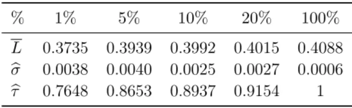 Table 3.2: Empirical VUS : "LETOR 2008".