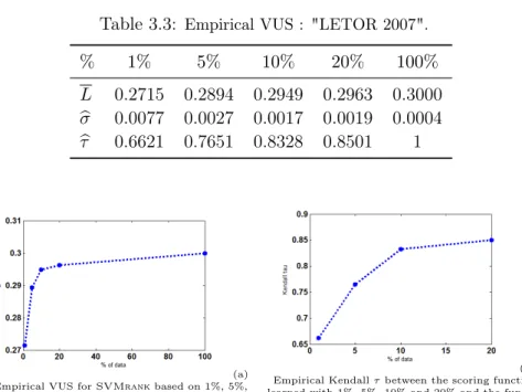 Table 3.3: Empirical VUS : "LETOR 2007". % 1% 5% 10% 20% 100% L 0.2715 0.2894 0.2949 0.2963 0.3000 bσ 0.0077 0.0027 0.0017 0.0019 0.0004 bτ 0.6621 0.7651 0.8328 0.8501 1 (a) Empirical VUS for SVMrank based on 1%, 5%, 10%, 20% and 100% of the "L