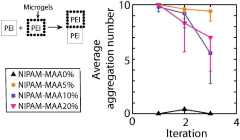 Figure  3:  Effect  of  MAA  content  in  microgels  on  the  directed  assembly  of  PEI-containing  hydrogel blocks