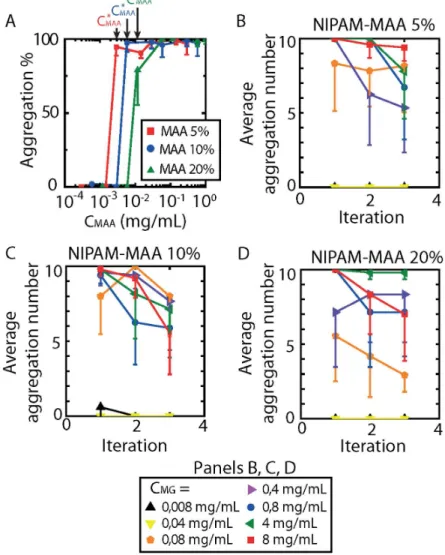 Figure 4: Effect of microgel concentration on the directed assembly of PEI blocks. A) Blocks  aggregation % as a function of the MAA content in the microgels during the pretreatment