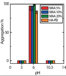 Figure 6: Effect of pH on the directed assembly (aggregation) of PEI/HA and PEI/MG  systems 