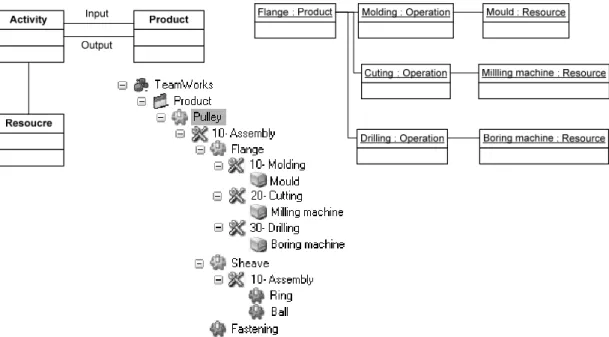 Fig. 15: UML class diagram, UML object diagram and treeview of the process planning  Product cost is the most requested indicator to guide and help decisions for design and  industrialisation in SMEs, including the cost of manufacturing processes