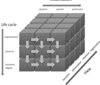 Fig. 7: Modelling framework adapted from GERAM  