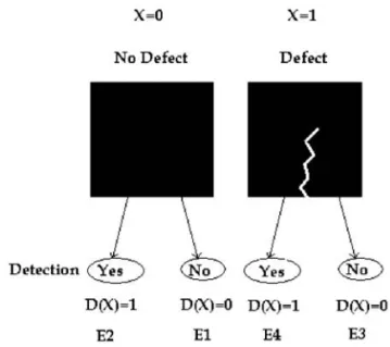 Figure 3 shows what is the time evolution of the  defect size, combining effects of deterioration,  inspection and repair
