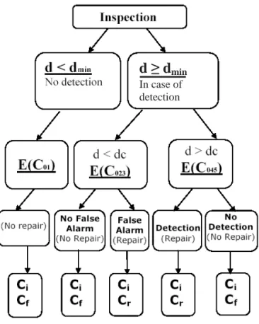 Figure 4:   Event tree for outcome of inspections.