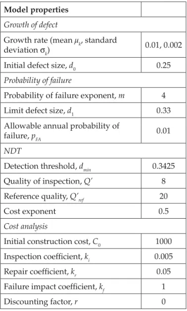 Table 1 summarises the data set used for these  simulations. These values lead to an average  service life before failure of about 60 years without  maintenance