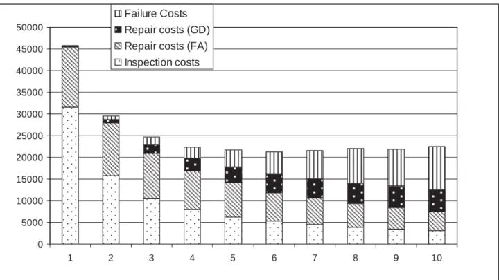 Figure 7:  Variation of average costs as a function of delay  Δ T between inspections (Case B).