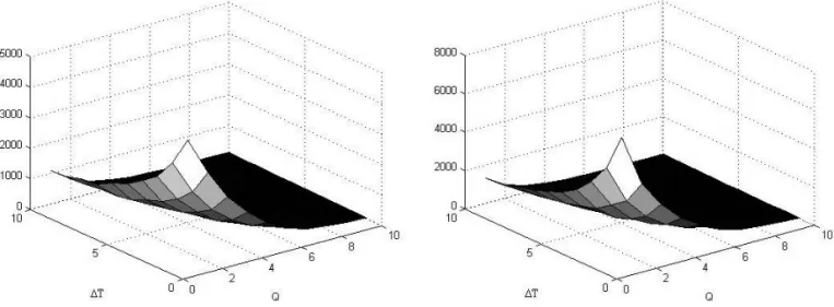 Figure 10:  Number of good detections as a function of technique quality Q and delay between inspections  Δ T (left: p FA  = 10 –2 ; right: p FA  = 10 –3 ).