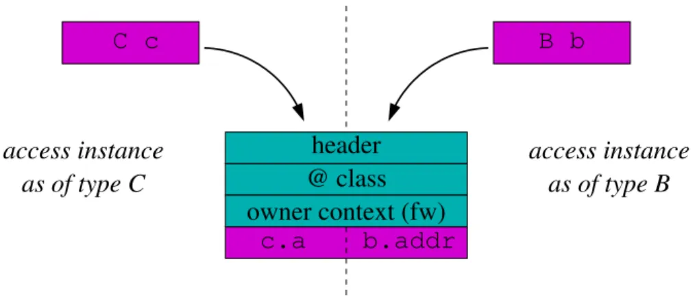 Figure 2: Accès au même objet en tant qu’instance de B ou de C