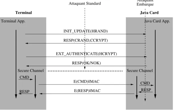 Figure 8: Espionnage et corruption de la communication par un attaquant embarqué.