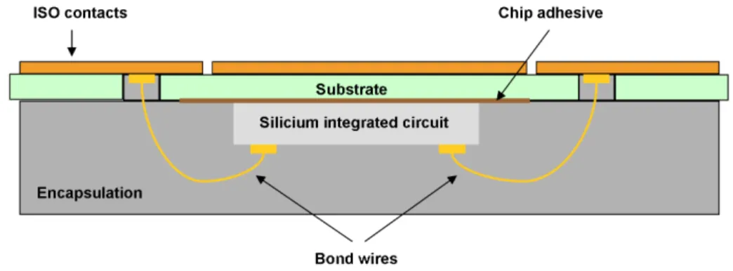 Figure 1.3: Bonding of the chip in the plastic card.