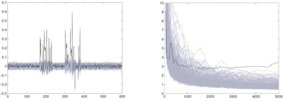 Figure 2.3: CPA of an AES implementation: Correlation curves for the different key hy- hy-potheses (left) and key hyhy-potheses ranking (right).