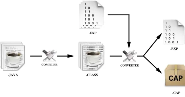 Figure 3.4: The application development process for Java Card Classic Editions.