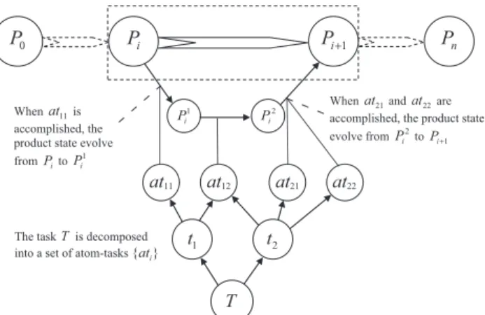 Fig. 1. A product development chain.