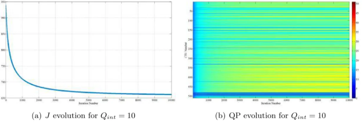 Figure 5.12: Evolution of frame cost J and QP of all CTUs over gradient descent algorithm iterations at low bit rate