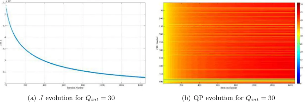 Figure 5.13: Evolution of frame cost J and QP of all CTUs over gradient descent algorithm iterations at high bit rate
