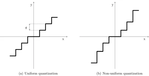 Figure 1.3: Input-output characteristic of uniform and non-uniform quantizer