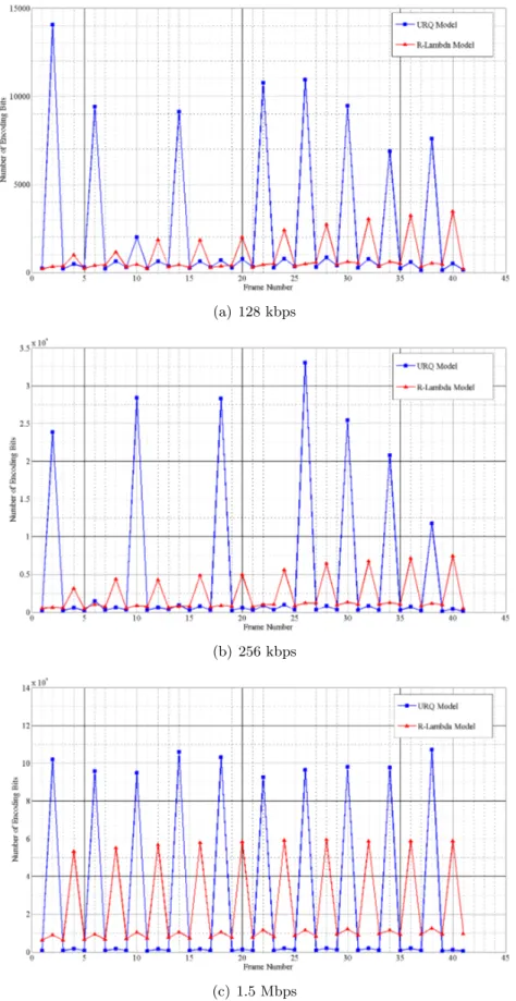 Figure 4.3: Comparison of bit fluctuation per frame of R-λ and URQ models for sequence Johnny