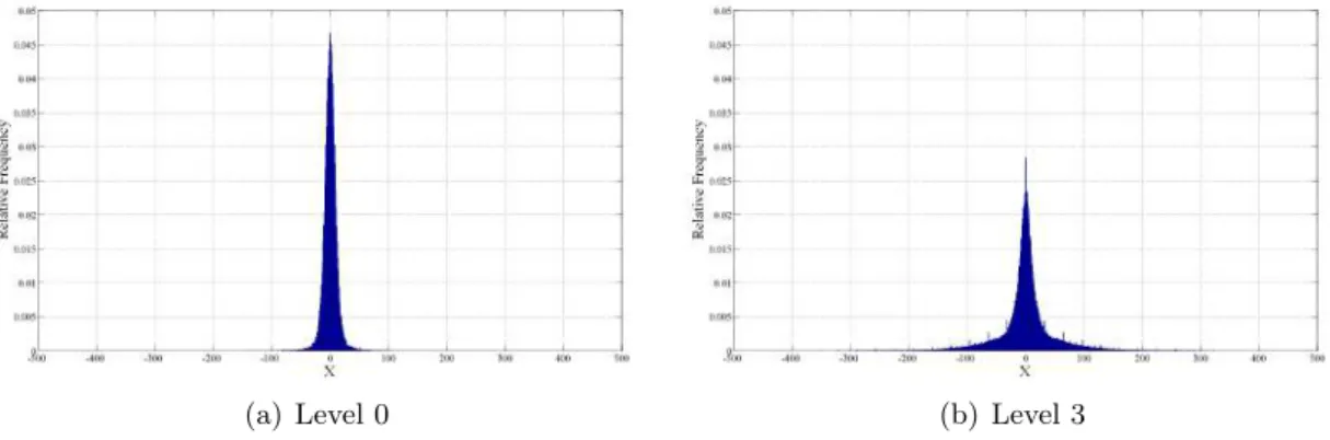 Figure 5.4: Transform coefficients’ histograms for different transform levels of an I-frame at QP=22