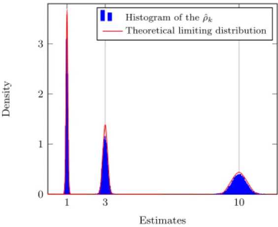 Figure 4.3 – Comparison of empirical against theoretical variances, based on Theorem 4.2.1, for three eigenvalues, ρ 1 = 1, ρ 2 = 3, ρ 3 = 10, N 1 = N 2 = N 3 = 20, N = 60, M = 600 and SNR= 20 dB.