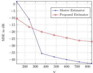 Figure 4.4 – Experienced MSE with N when M N = 20 3 and (ρ 1 , ρ 2 , ρ 3 ) = (1, 3, 7)