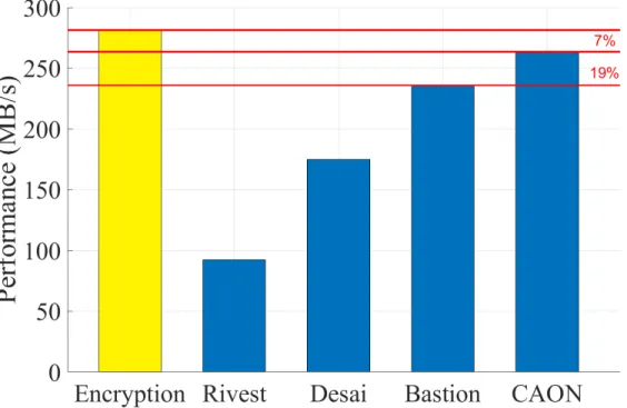 Figure 2: Tests de performance de l’algorithme CAON.