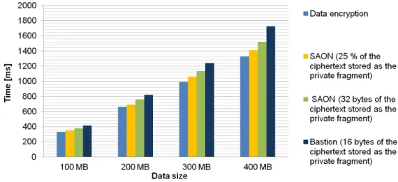 Figure 3: Tests de performance de l’algorithme SAON.