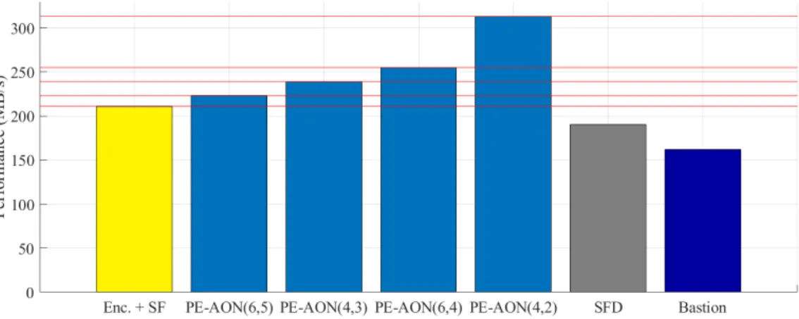 Figure 4: Tests de performance de l’algorithme PE-AON.