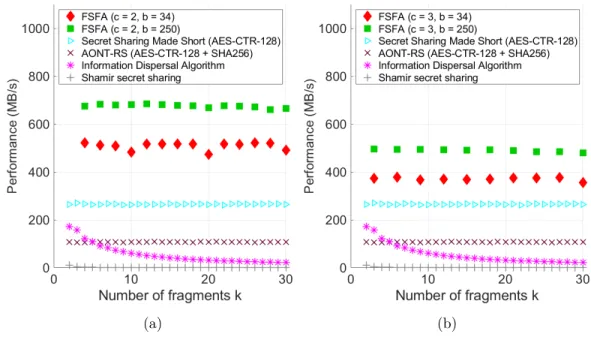 Figure 5: Tests de performance de l’algorithme FSFA pour deux configura- configura-tions: 2 clouds utilisés (gauche) et 3 clouds utilisés (droite).
