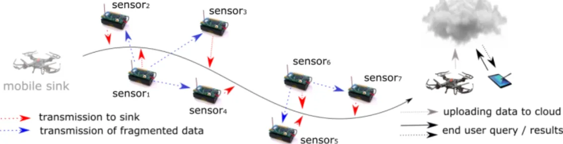 Figure 6: Fragmentation dans les UWSN.
