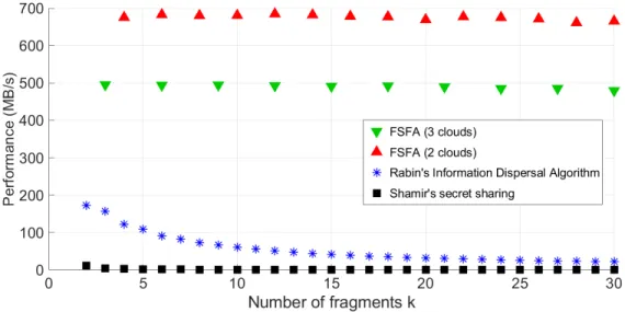Figure 2.1: Performance comparison between Shamir’s secret sharing (SSS), Rabin’s information dispersal algorithm (IDA), and the fast and scalable  frag-mentation scheme (FSFA, presented in two configurations, a more precise comparison of FSFA with relevan