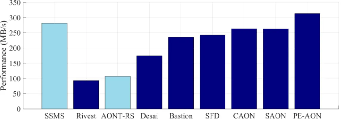 Figure 2.2: Performance comparison between techniques based on symmetric encryption. In light blue: techniques that do not provide protection against key exposure