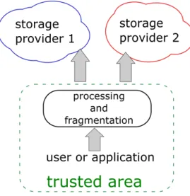 Figure 2.3: Fragmentation of the database is performed inside a trusted area [ABG + 05] and database fragments are then dispersed over two  inde-pendent storage providers.