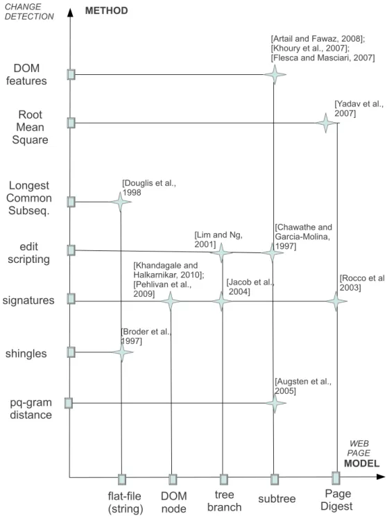 Figure 1.1.: Summary of comparative change detection approaches