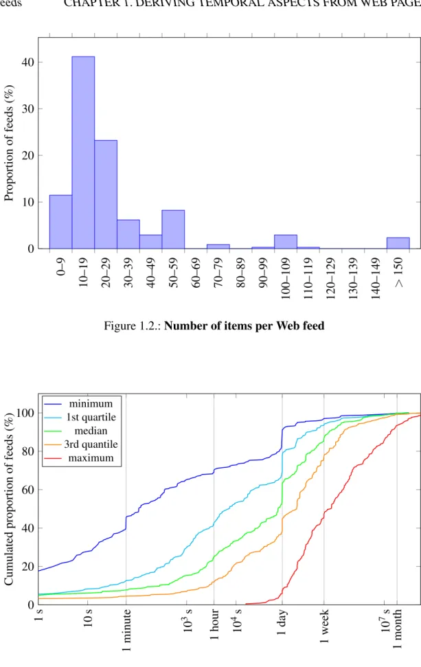 Figure 1.2.: Number of items per Web feed
