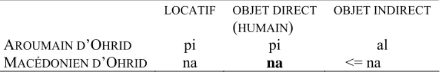 Tableau 4 : Les emplois de « na » en macédonien d’Ohrid et de « pi » en aroumain  d’Ohrid