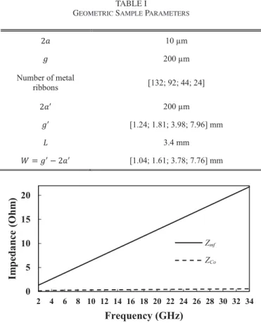Fig. 5. Variation of the mesh metal film and metal ribbon contact impedances versus frequency