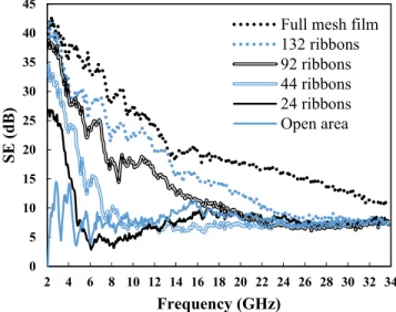 Fig. 12. Theoretical and measured SE versus frequency of the micrometric mesh silver sample with 44 silver ribbons.