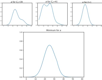 Fig. 10 The three extracted red lines on Fig. 9 are the first three curves at the top, the fourth curve is the result of the element-wise minimum operator