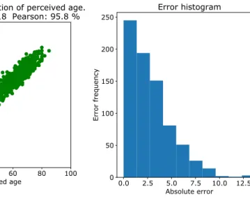 Fig. 14 Performance of our age estimation algorithm