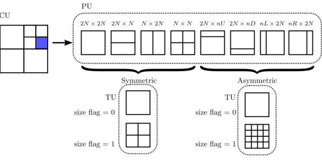Figure 1.8: Relationship between coding units (CU), prediction units (PU) and transform units (TU).