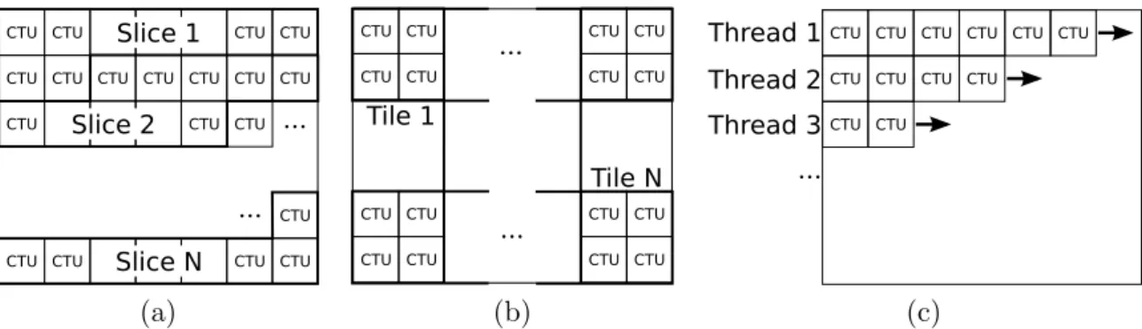 Figure 1.9: Subdivision of a picture in slices (a), and tiles (b). Wavefront parallel processing of a picture (c).