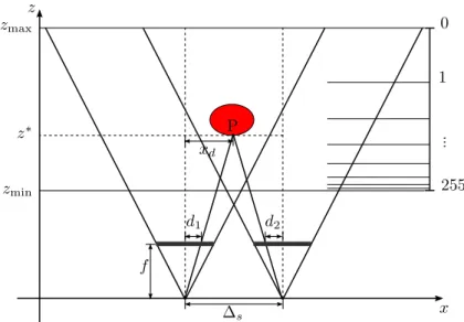 Figure 1.13: Relation between depth and disparity values.