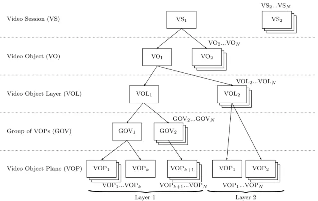 Figure 1.15: Example of MPEG-4 video structure.