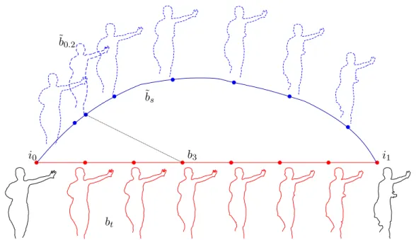 Figure 2.2: Geodesic path of elastic deformations ˜ b s from the curve i 0 to i 1 (in dashed blue lines).