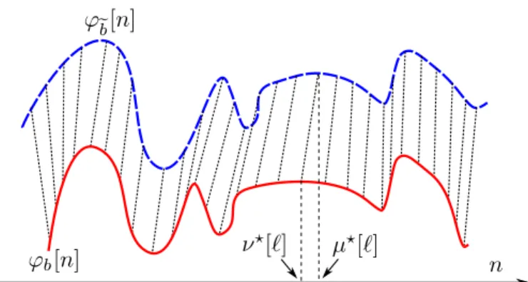 Figure 2.3: Example of association of two sequences by Dynamic Time Warping.