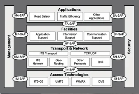 Figure 2.3: The ETSI ITS architecture. Source: [ 9 ]